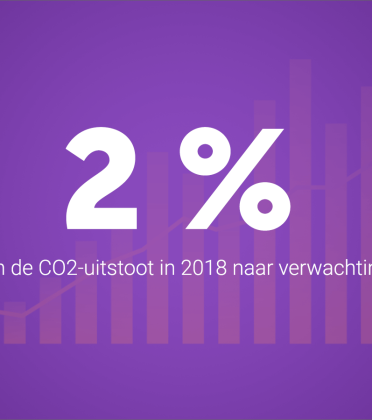 De CO2-uitstoot zal in 2018 met 2% stijgen
